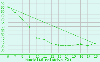 Courbe de l'humidit relative pour Ferrara
