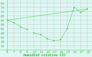 Courbe de l'humidit relative pour Corum