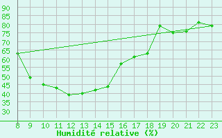 Courbe de l'humidit relative pour Elm