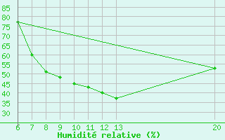 Courbe de l'humidit relative pour Jajce