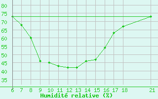 Courbe de l'humidit relative pour Gumushane