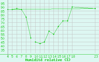 Courbe de l'humidit relative pour Amendola