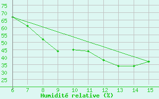 Courbe de l'humidit relative pour Bayburt