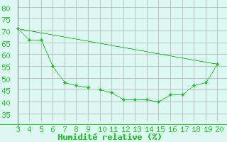 Courbe de l'humidit relative pour Niksic