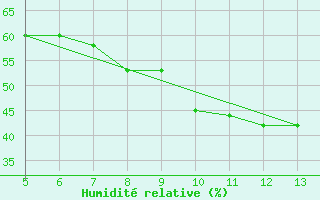 Courbe de l'humidit relative pour Gradacac