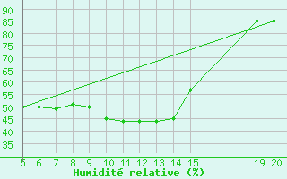 Courbe de l'humidit relative pour Gradacac