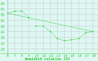 Courbe de l'humidit relative pour Bou-Saada