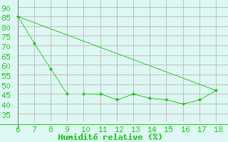 Courbe de l'humidit relative pour Tarvisio