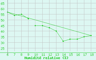 Courbe de l'humidit relative pour Bou-Saada
