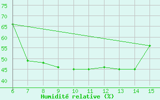 Courbe de l'humidit relative pour Morphou