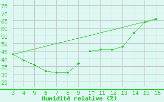 Courbe de l'humidit relative pour Koolan Island