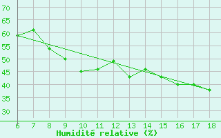 Courbe de l'humidit relative pour Murcia / Alcantarilla