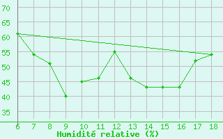 Courbe de l'humidit relative pour Bou-Saada