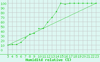 Courbe de l'humidit relative pour Titlis