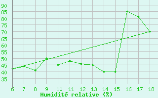 Courbe de l'humidit relative pour Ustica