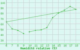 Courbe de l'humidit relative pour Erzincan