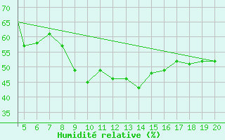 Courbe de l'humidit relative pour Kefalhnia Airport