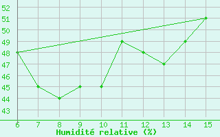 Courbe de l'humidit relative pour Kas