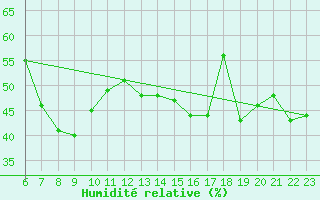 Courbe de l'humidit relative pour Morphou