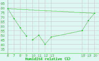 Courbe de l'humidit relative pour Knin