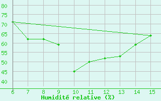 Courbe de l'humidit relative pour Morphou