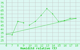 Courbe de l'humidit relative pour Cap Mele (It)