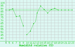 Courbe de l'humidit relative pour Amendola
