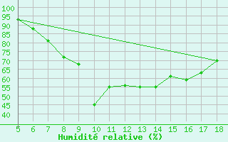 Courbe de l'humidit relative pour Viterbo