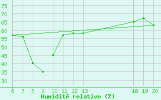 Courbe de l'humidit relative pour Hvar