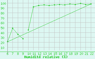 Courbe de l'humidit relative pour Bonnecombe - Les Salces (48)