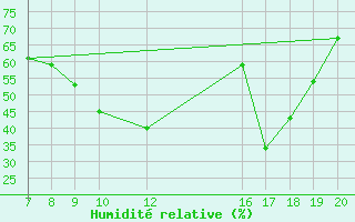 Courbe de l'humidit relative pour Banja Luka