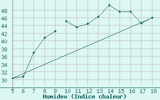 Courbe de l'humidex pour Capo Frasca