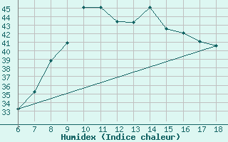 Courbe de l'humidex pour Marina Di Ginosa