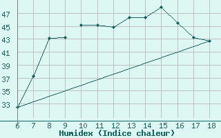 Courbe de l'humidex pour Marina Di Ginosa