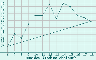 Courbe de l'humidex pour Marina Di Ginosa