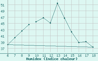 Courbe de l'humidex pour Marina Di Ginosa