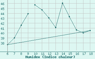 Courbe de l'humidex pour S. Maria Di Leuca