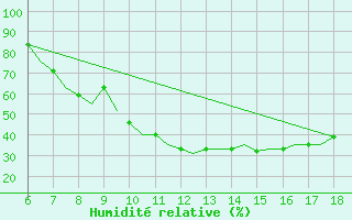 Courbe de l'humidit relative pour Murcia / Alcantarilla