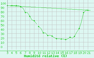 Courbe de l'humidit relative pour Bilbao (Esp)