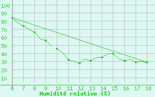 Courbe de l'humidit relative pour Murcia / Alcantarilla