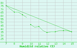 Courbe de l'humidit relative pour Kassel / Calden