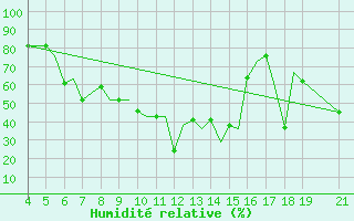 Courbe de l'humidit relative pour Ohrid