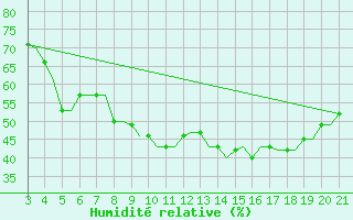 Courbe de l'humidit relative pour Mytilini Airport