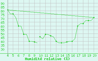 Courbe de l'humidit relative pour Chrysoupoli Airport