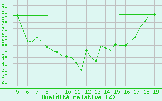 Courbe de l'humidit relative pour Ohrid