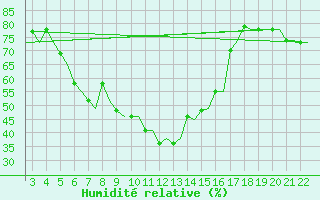 Courbe de l'humidit relative pour Chrysoupoli Airport
