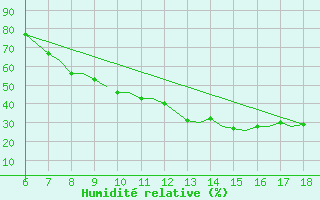 Courbe de l'humidit relative pour Madrid / Getafe