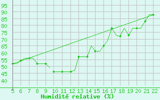 Courbe de l'humidit relative pour Reus (Esp)