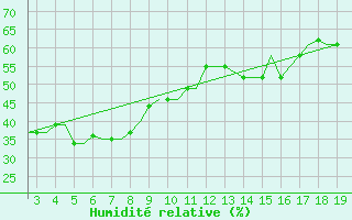 Courbe de l'humidit relative pour Samos Airport