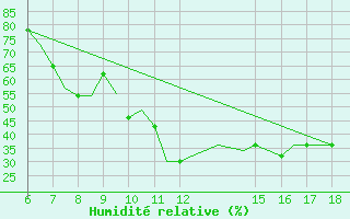 Courbe de l'humidit relative pour Murcia / Alcantarilla